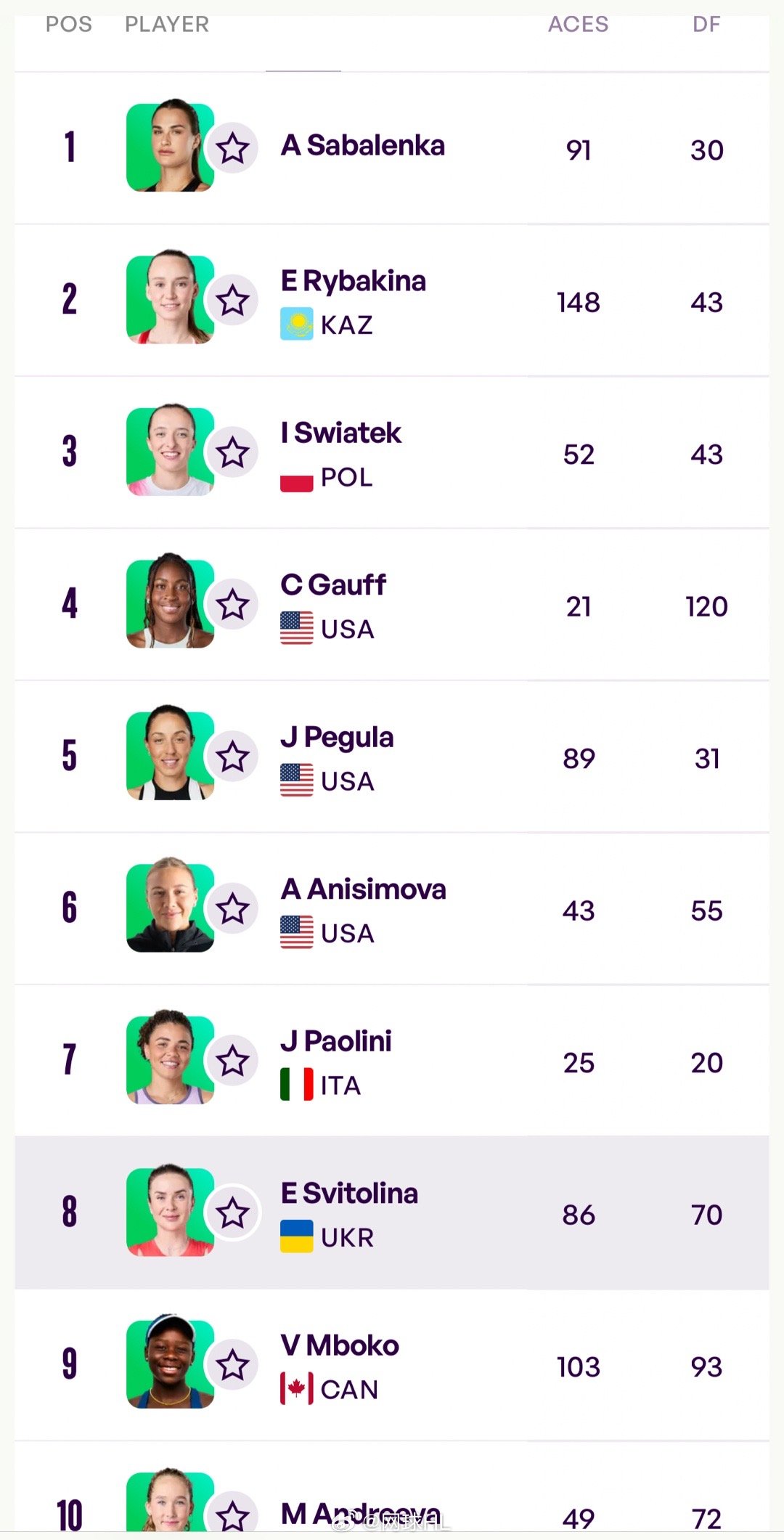 WTA女单 top 10: Aces-双误 数量👇1. 萨巴伦卡 91-302