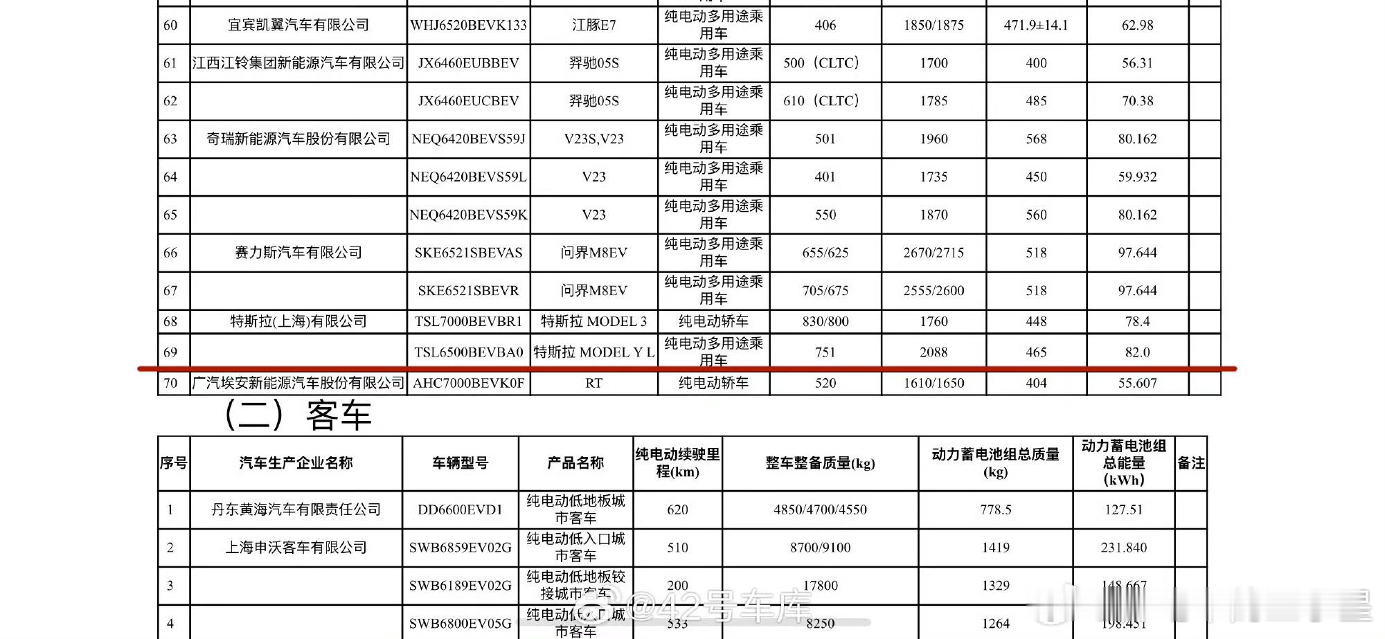 最长续航特斯拉登陆工信部登陆工信部目前，特斯拉 Model 3 后驱长续航版 以