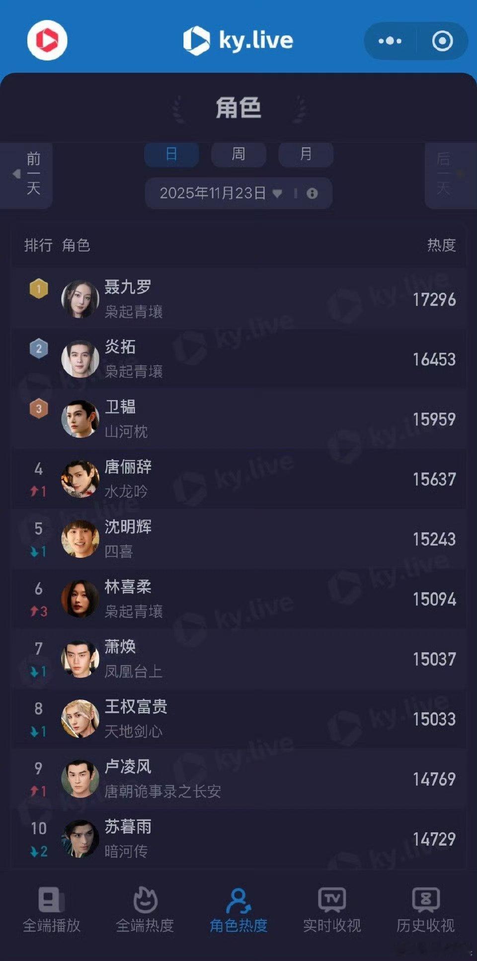 迪丽热巴聂九罗酷云角色热度第一，不错，