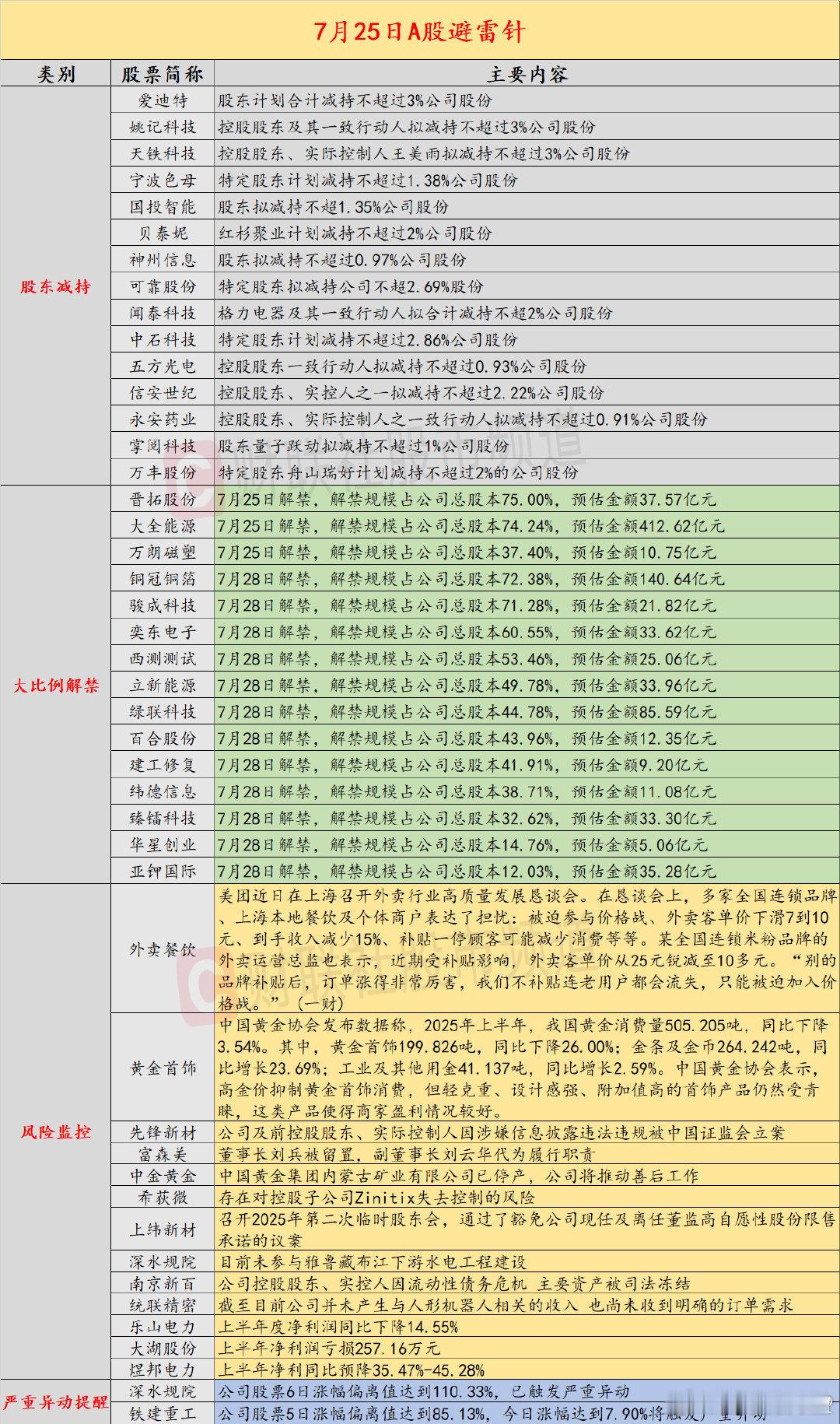 【7月25日投资避雷针：中金黄金内蒙古矿业有限公司已停产】近日，A股及海外市场潜