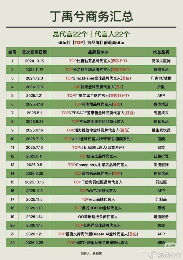 丁禹兮已经22个代言，今年开年2个月新增了5个，好🐮 