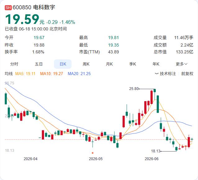 电科数字正式“买单”了。

6月18日，公司公告因在e互动平台蹭“商业航天”热点