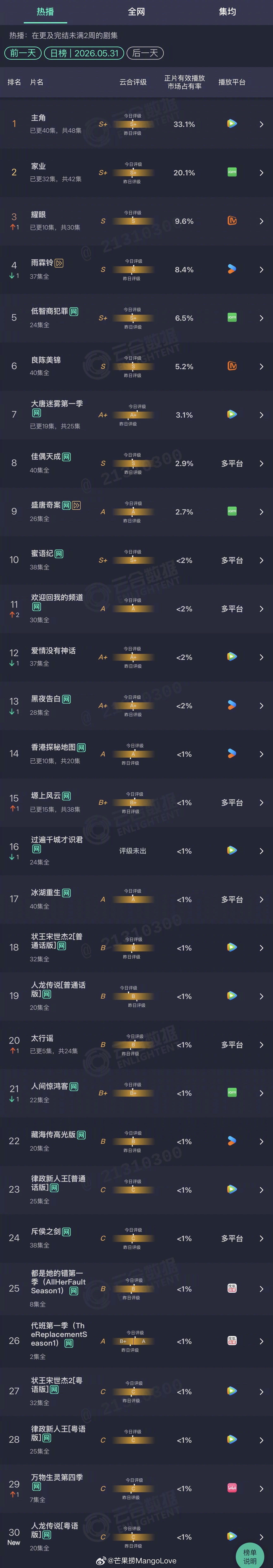 2026年05月31日云合剧集正片有效播放量市占率TOP301 主角 33.1%