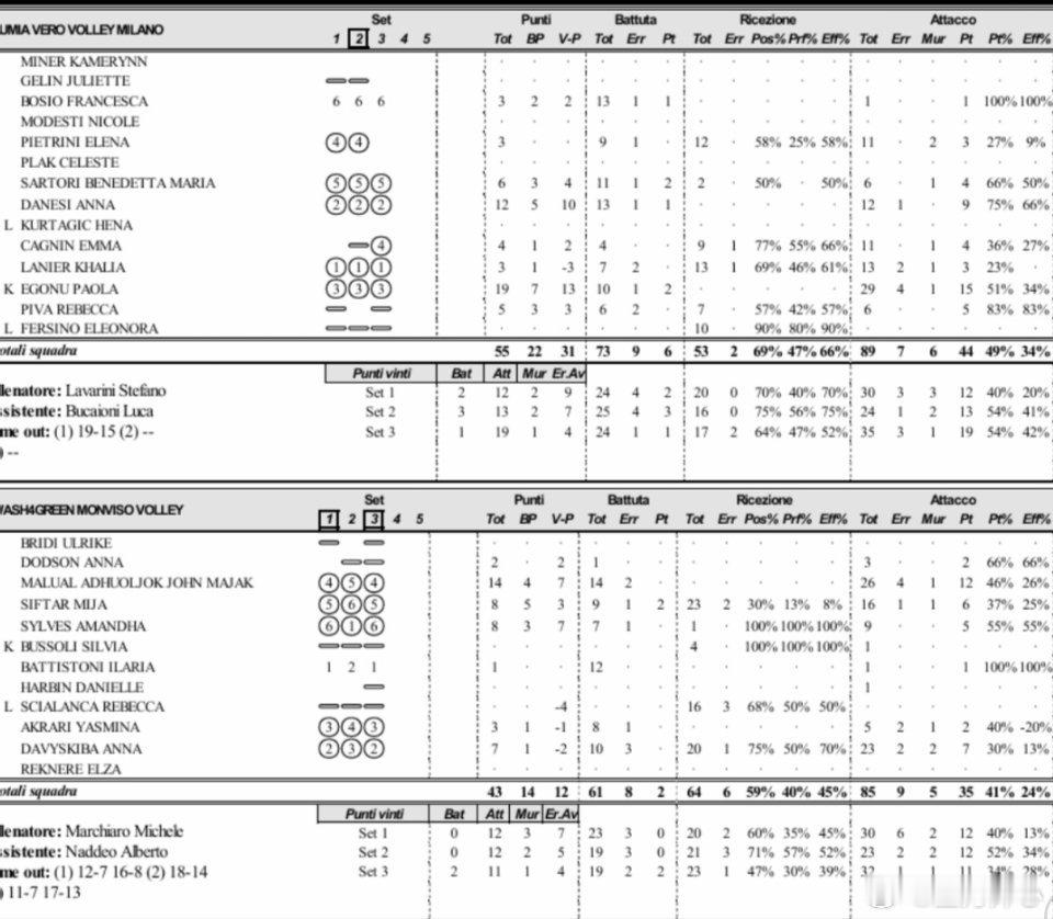 【米兰3-0蒙维索，MVP达内西12分】世界女排新闻意大利女排联赛 新一轮开打，