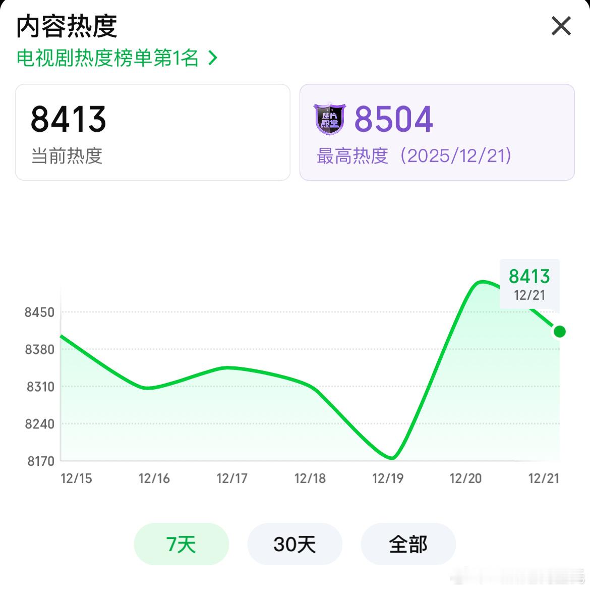 虞书欣、何与双轨爱奇艺热度破8500 开播第9天热度才破8500，数据无论如何也