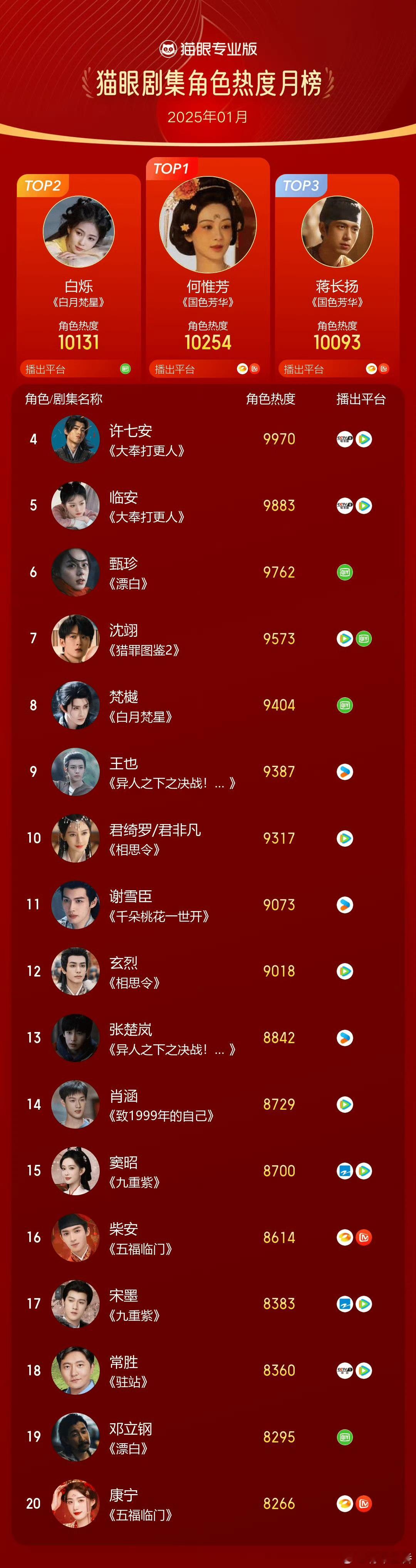 2025年1月猫眼剧集角色热度月榜 top10🈶1.何惟芳-杨紫《国色芳华》 