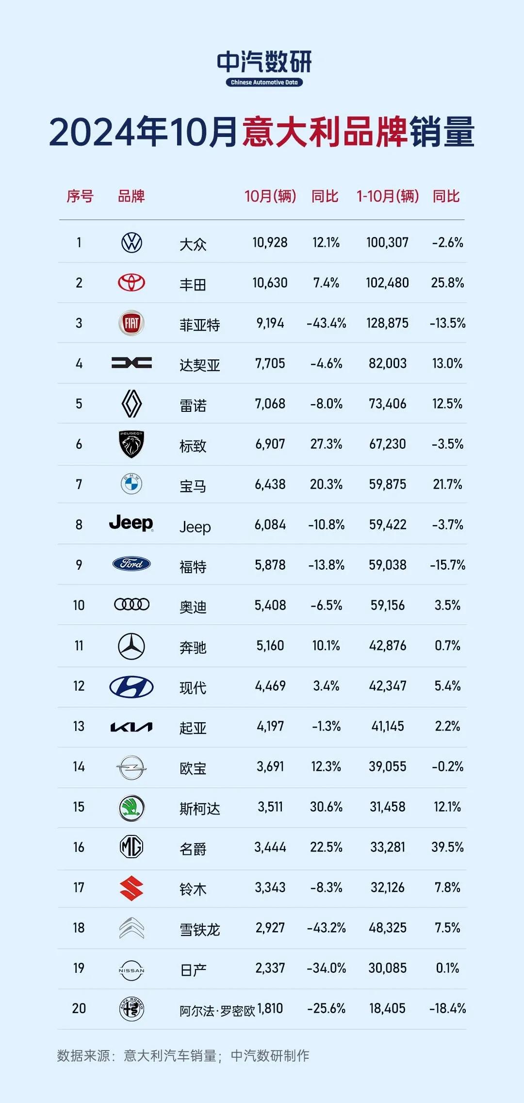 意大利10月品牌销量榜单揭晓，第一次看到，令人耳目一新！

菲亚特0.9万辆曾经