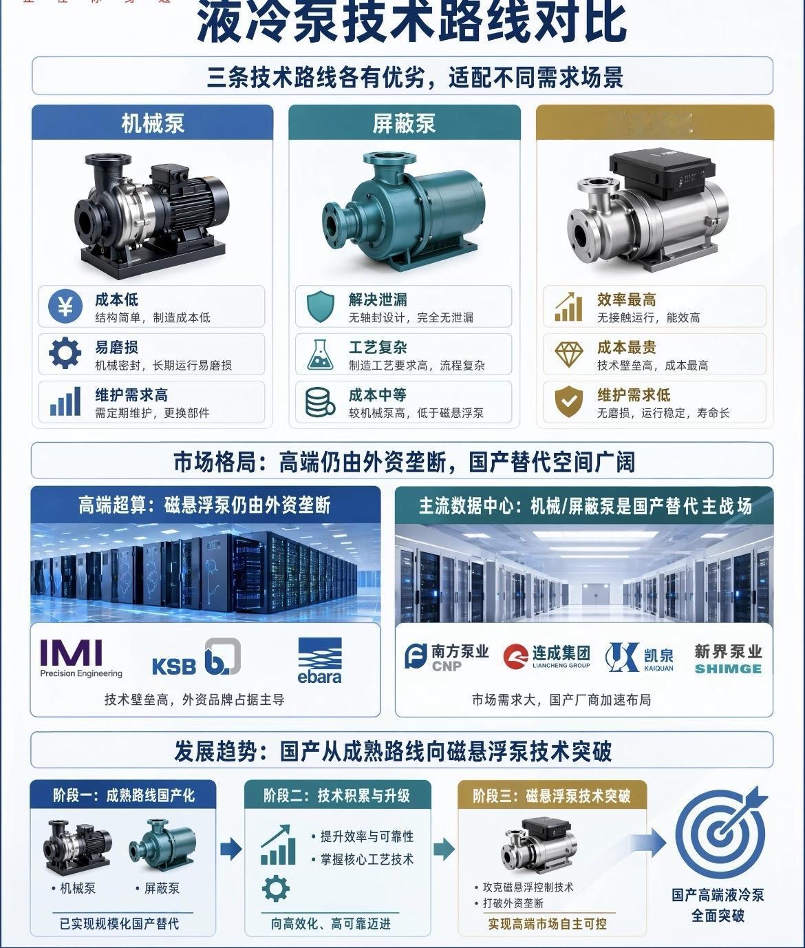 液冷泵技术路线对比