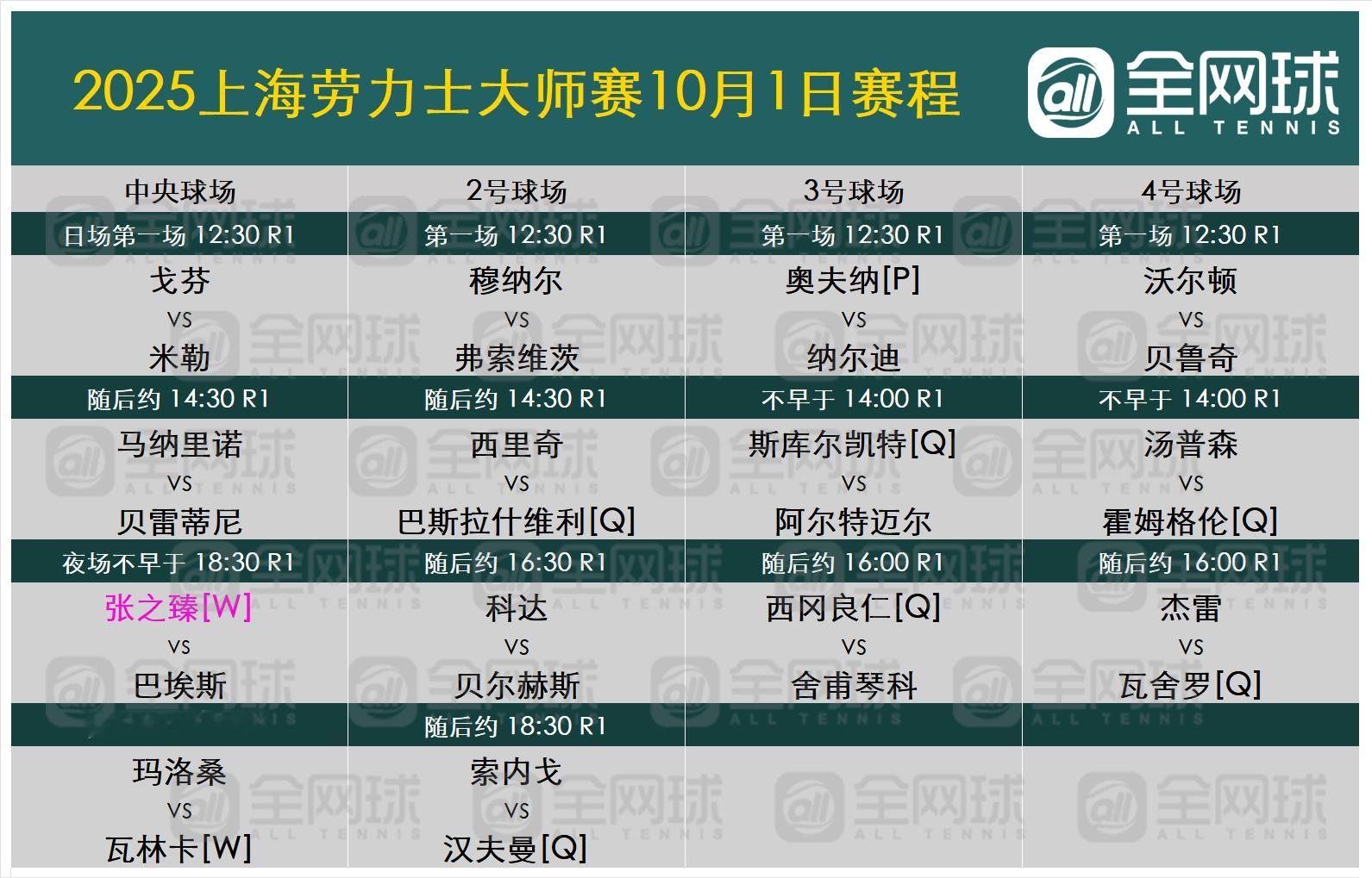 2025上海劳力士大师赛 今日赛程安排，zzz登场。 ​​​