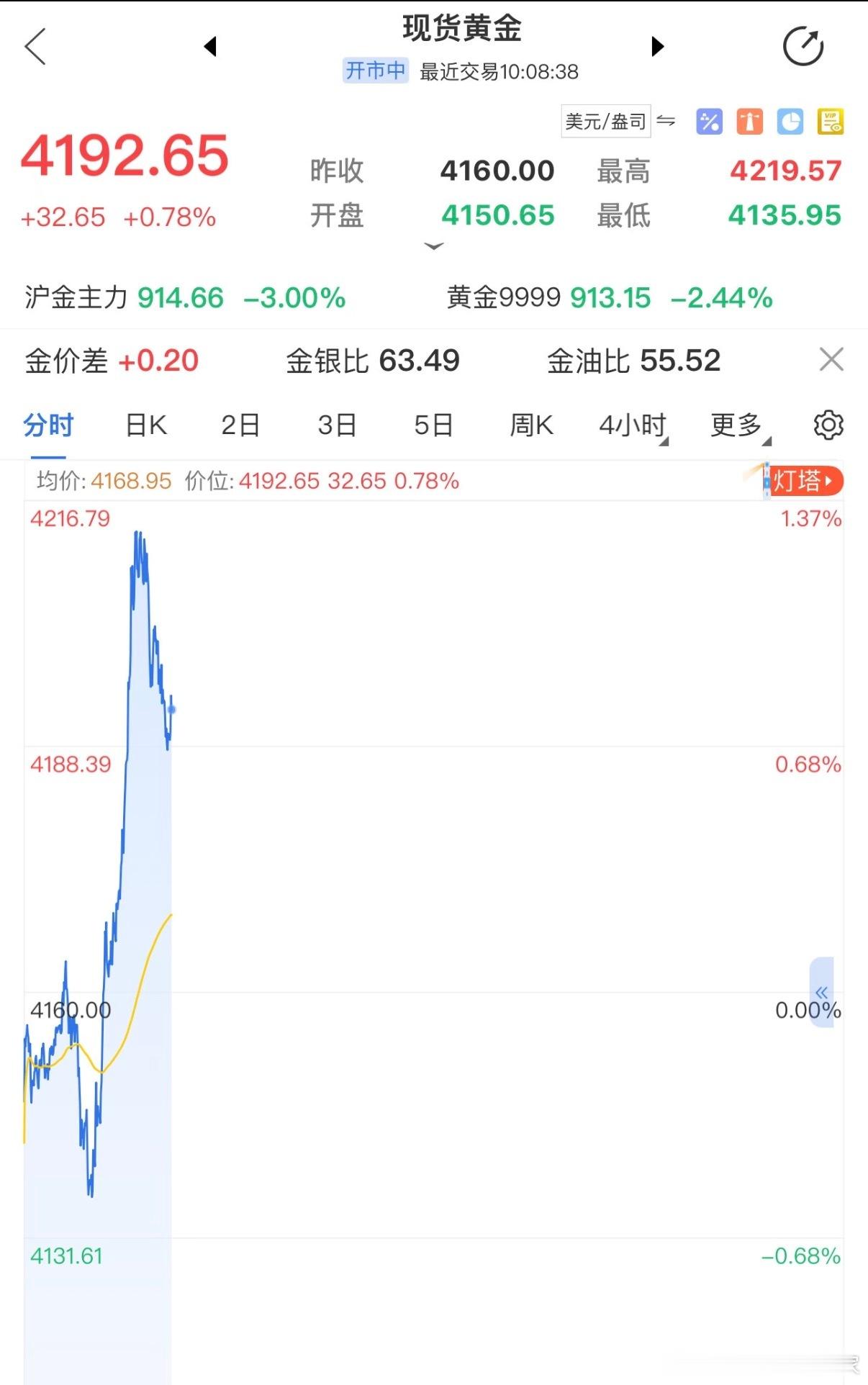 有闲钱就买，买了别看大盘，半年后再看。买过的也别卖，现在卖等于扔钱，我是这样想的