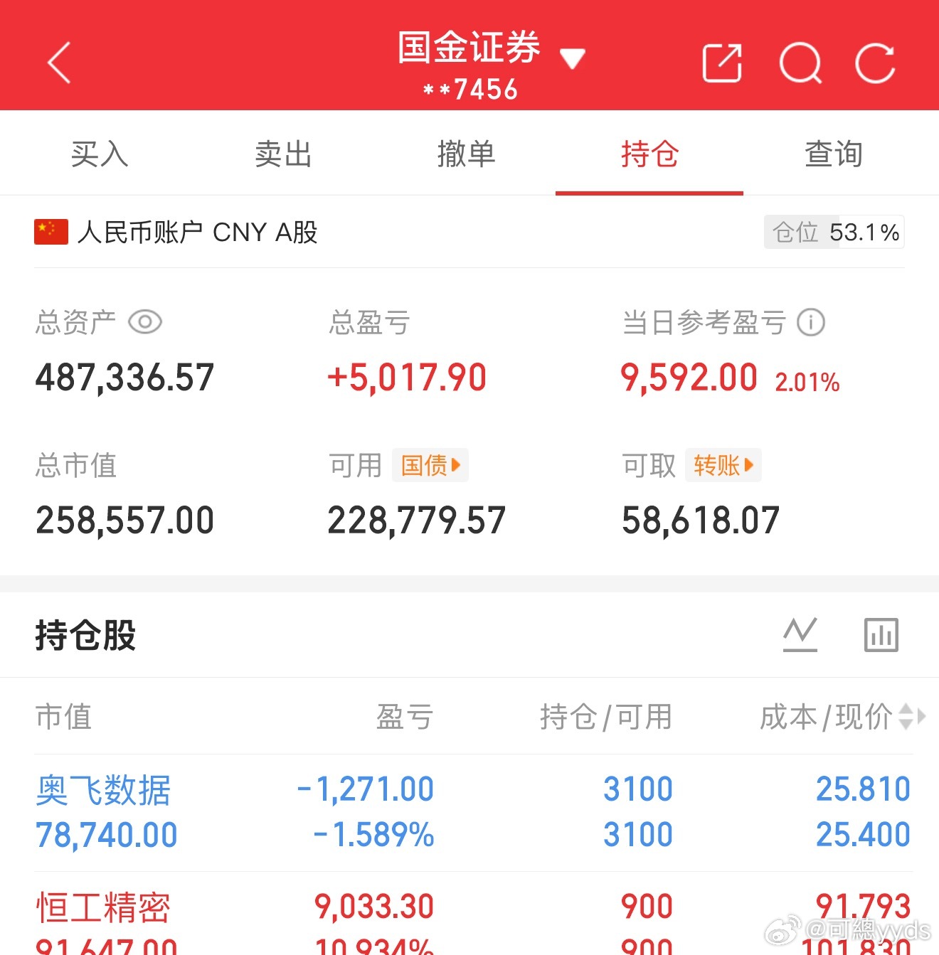 上证指数走出乐观走势学会自洽，周末快乐 