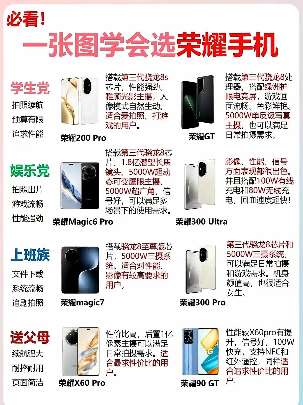 荣耀手机全系测评，学生党、上班族、娱乐党、送父母，一图搞定！