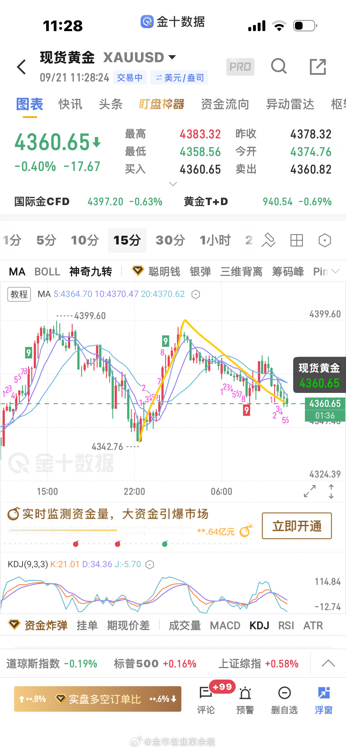 黄金[超话]  4400附近二次承压，并且针对4342到4396这段上涨回调已经