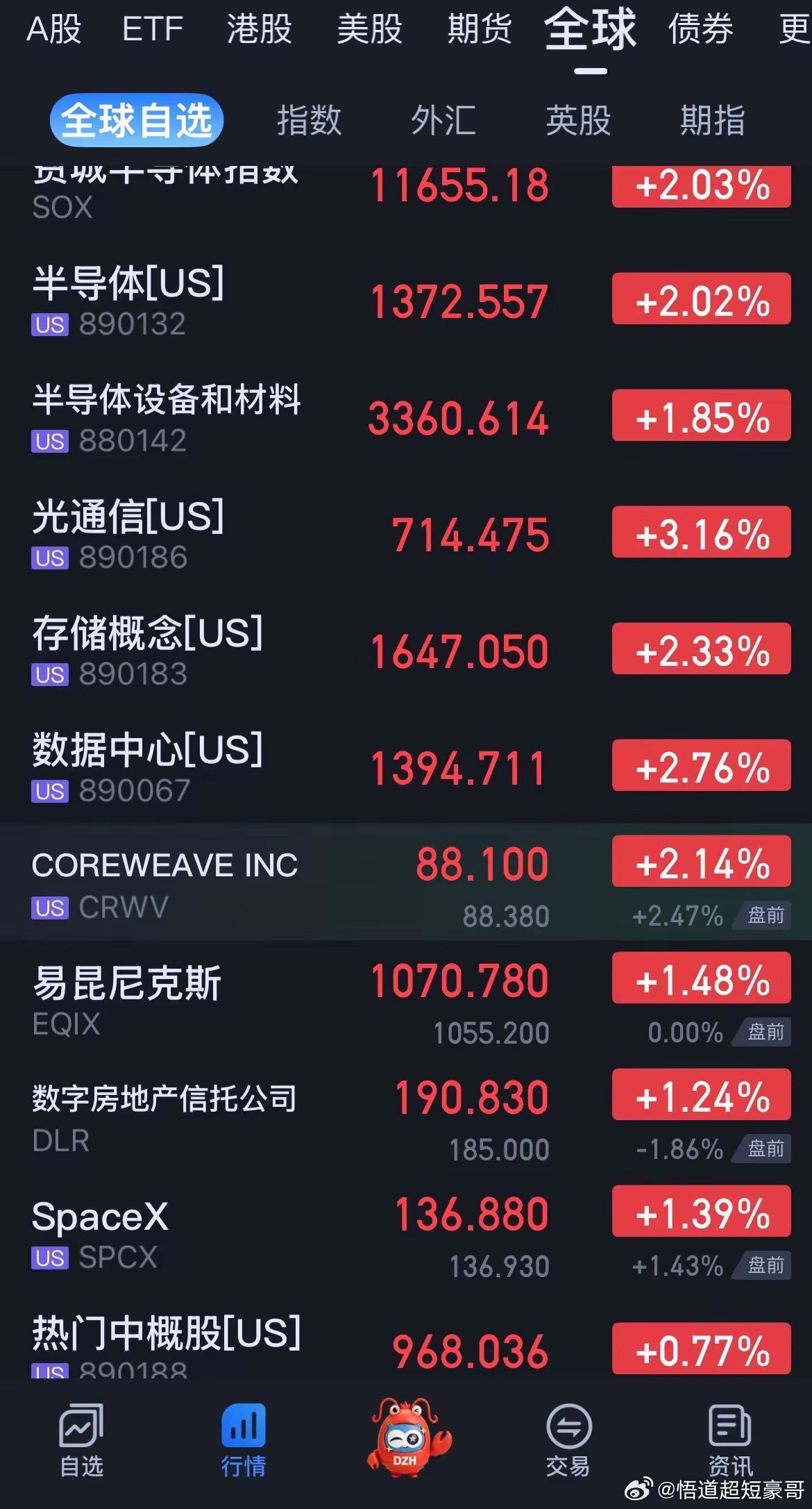 今夜美股科技半导体全线反弹，基本上各板块比较均匀，不能说是坏事，但决不是多好的事