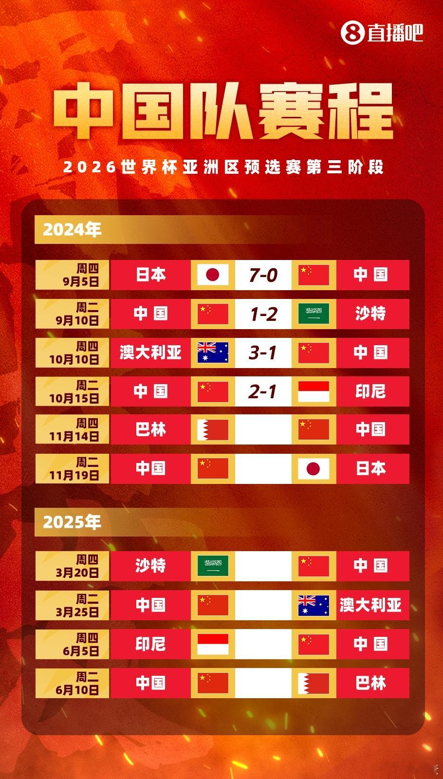 #国足18强赛首胜# 这么看来，沙特那场要是伊万没作妖，现在小组第二啊！！！ ​