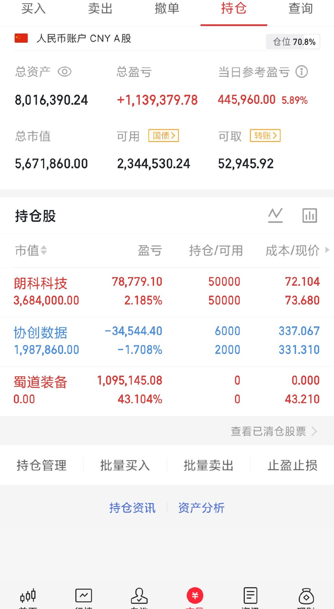收盘了，蜀道四十多个点出了，也算完美了。协创加了点仓