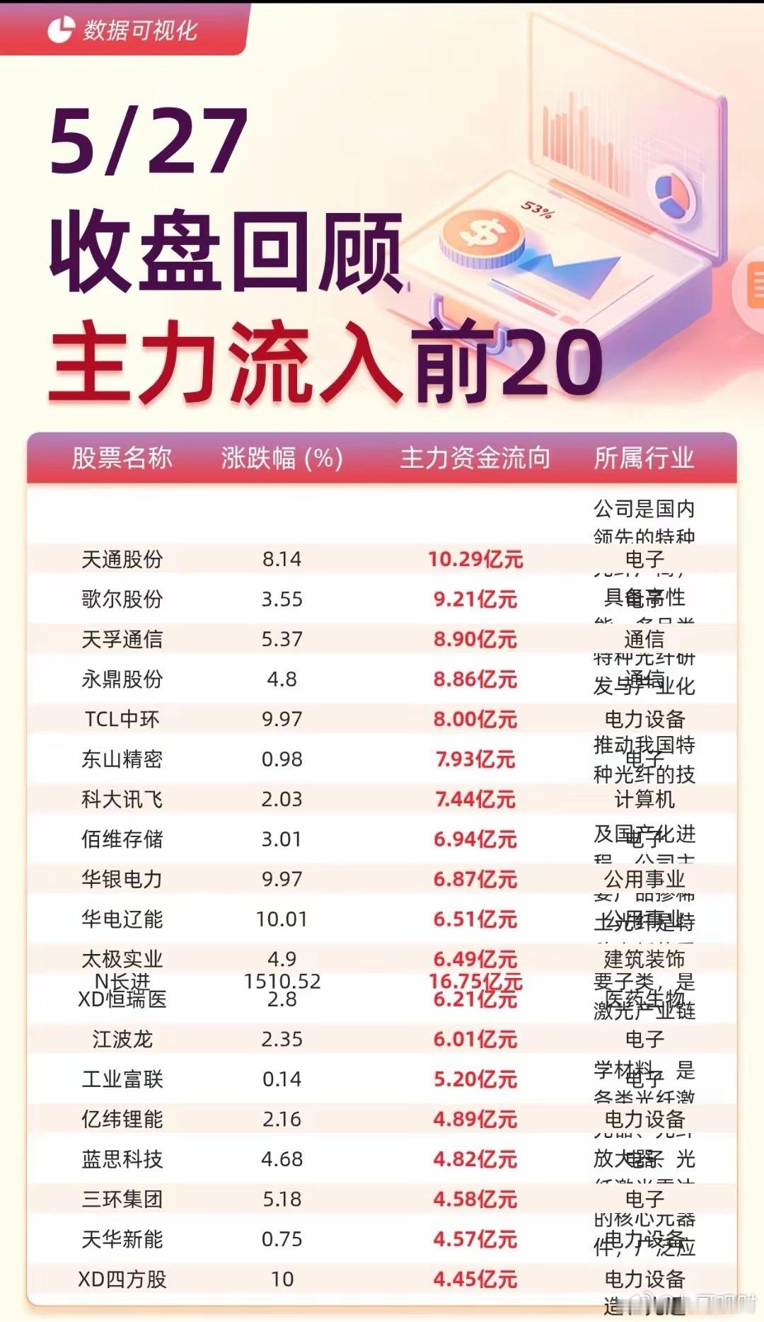 5月27日A股收盘资金复盘：今天这市场太割裂了，看着3.2万亿成交额，结果420