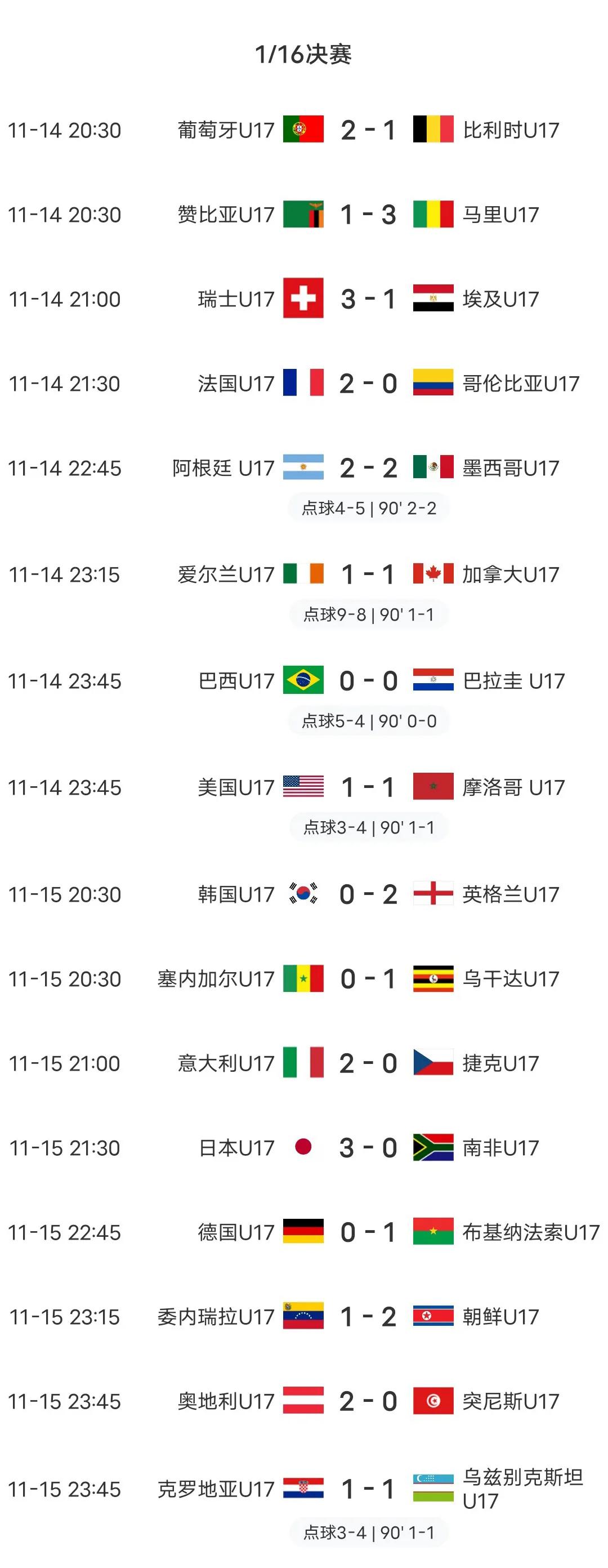 U17世界杯，这16支球队进入16强，亚洲的乌兹别克斯坦、朝鲜、日本等3队打进1
