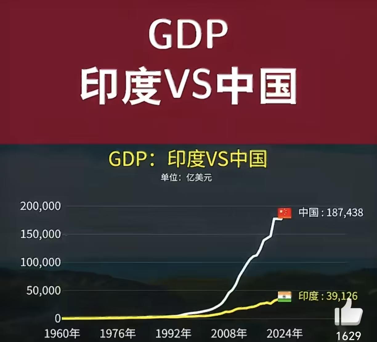 看看中印两个人口体量最大国家的GDP增长曲线图，
让人不得不由衷地感叹，这两个国