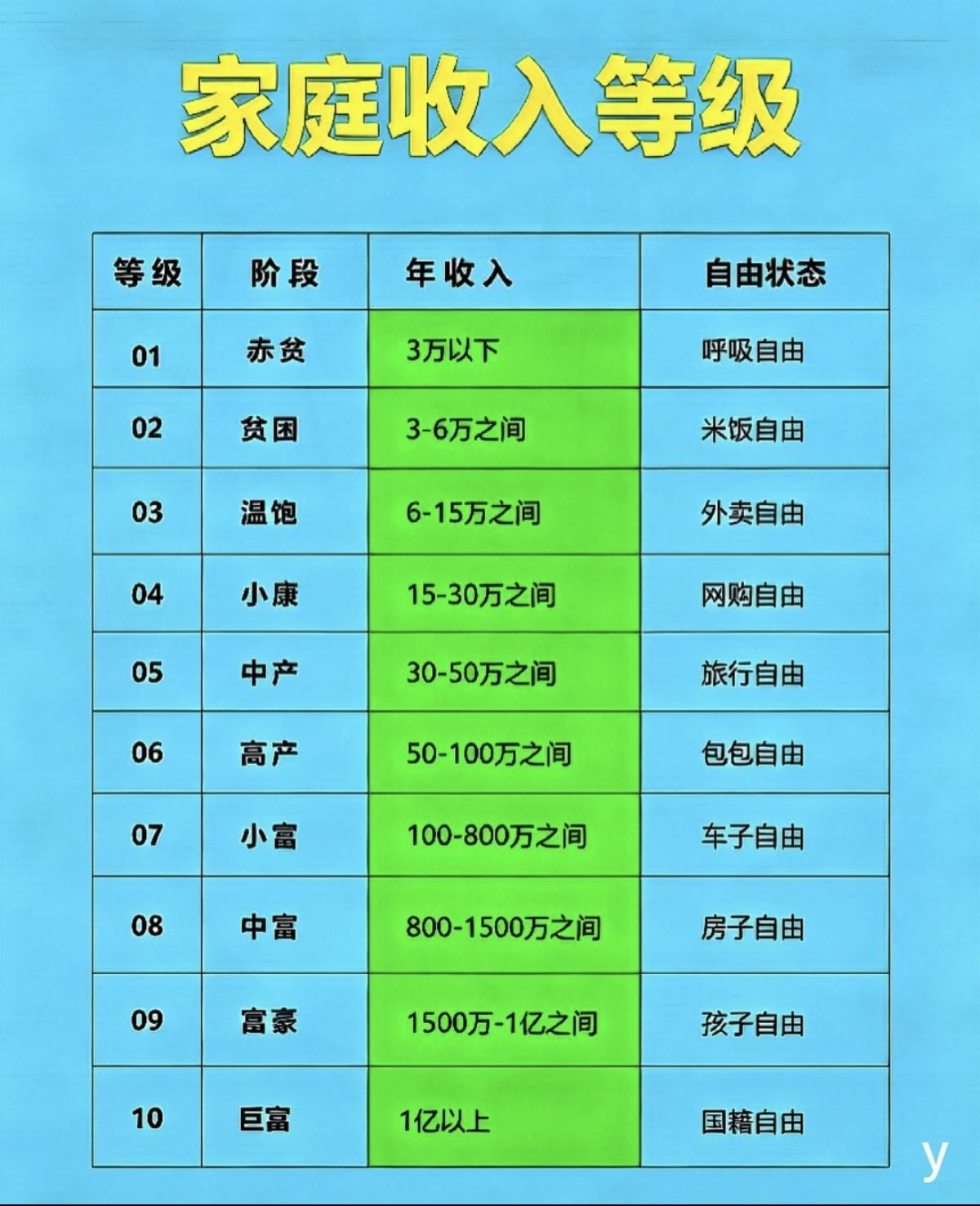 看了我们家庭收入的等级，自我感觉良好：

第一，如果不上班，全休在家，也能解决温