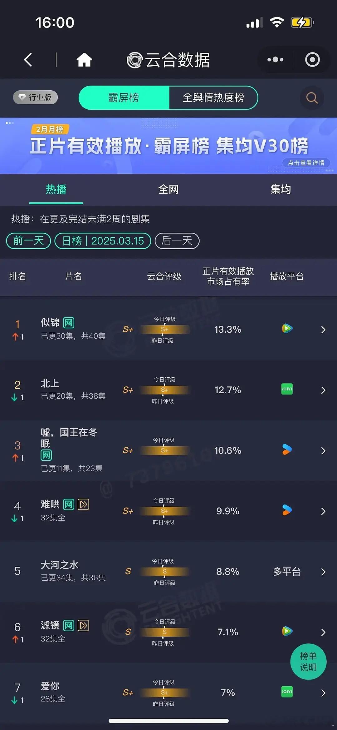 恭喜🎉张晚意的新剧似锦云合登顶，今天晚上可以冲28000热度。 ​​​