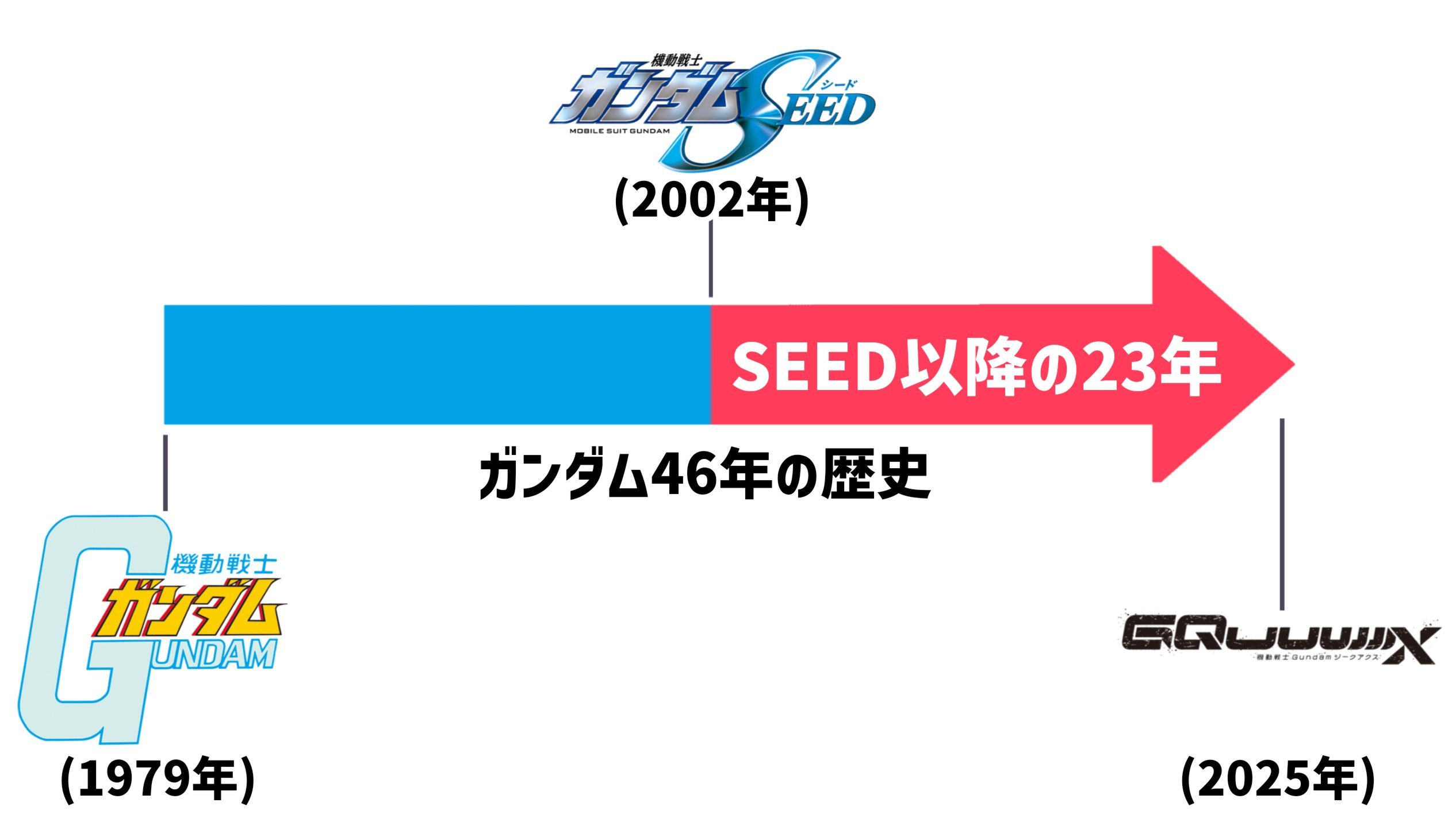 高达历史46年，SEED历史也已经23年了高达高达seed ​​​