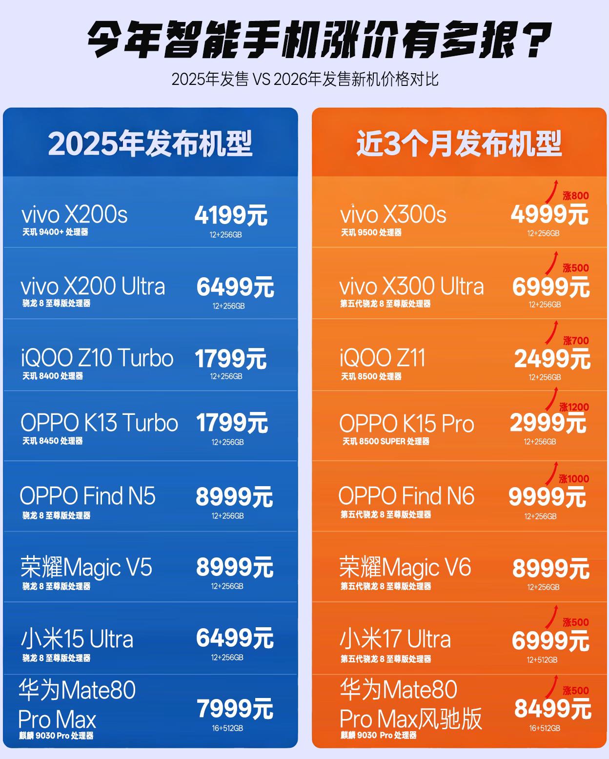 三月已经顶不住压力集体涨价的安卓厂商，四月可能还会被内存价格狠狠摆一道。之前手机