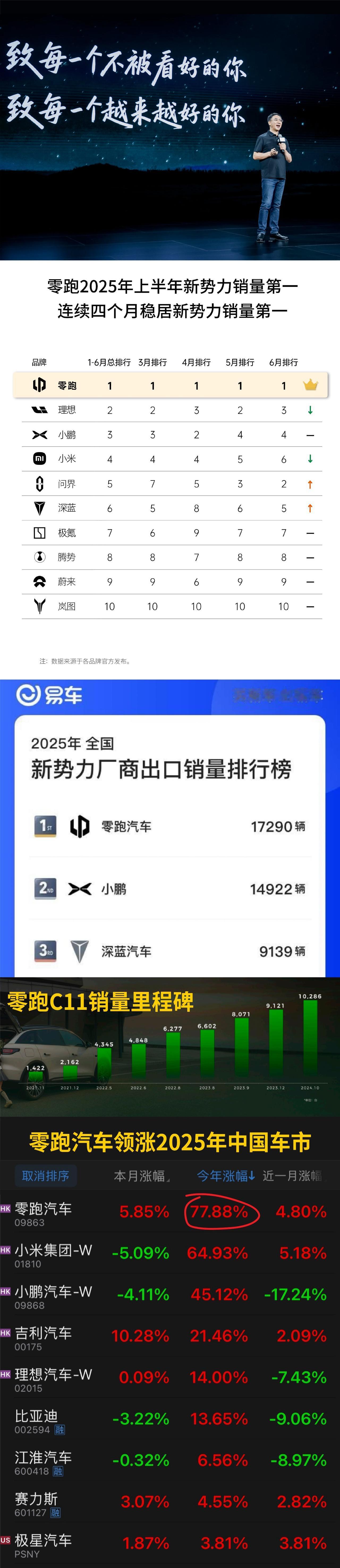 最近有换车的打算，考虑入手一台SUV，研究了好多品牌车型，被零跑全新C11惊艳到