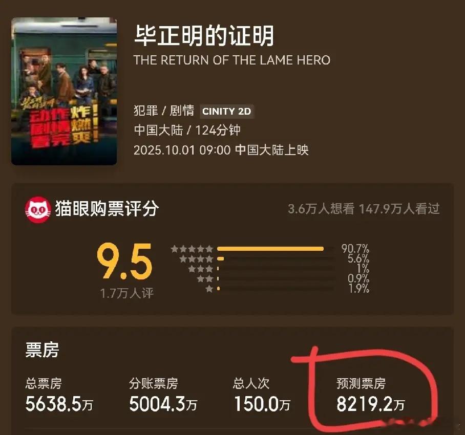 以后新人很难出现在热档了《毕业证的证明》成了国庆档亏最多的，投资2000万，宣传