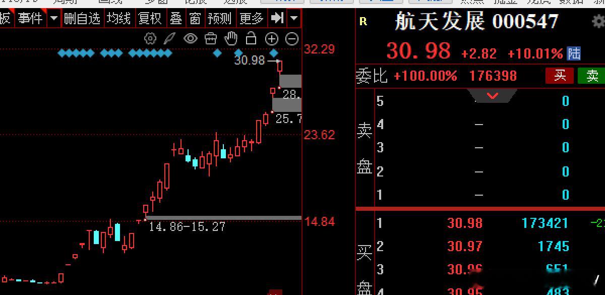 商业航天概念，是12月份的宠儿，继续表现，但也有分化，连续上行后的震荡也是正常的