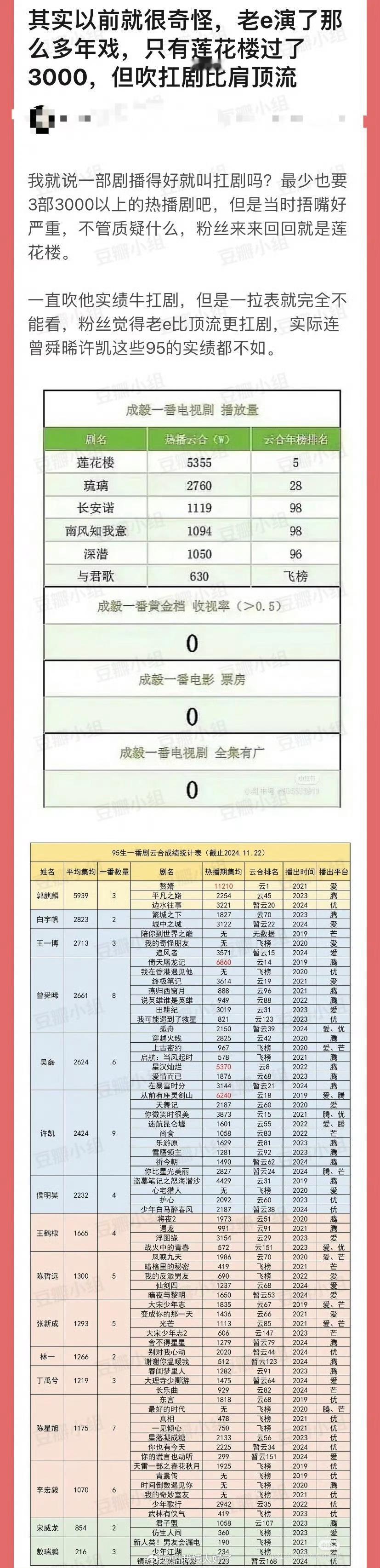 成毅演了那么多戏但是只有莲花楼过了3000，怎么就吹扛剧比肩顶流了？ ​​​