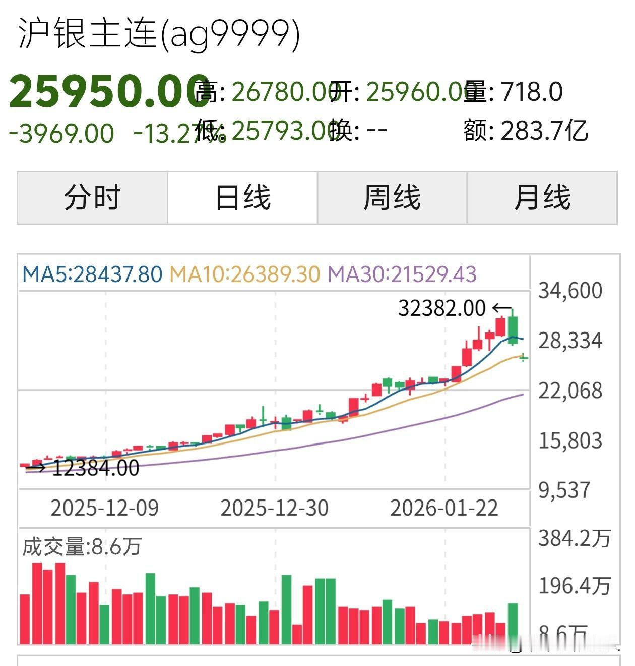 天呐！
这割的有点猛啊？沪银主连超跌都13%了？这是啥情况？挺住啊！[捂脸]