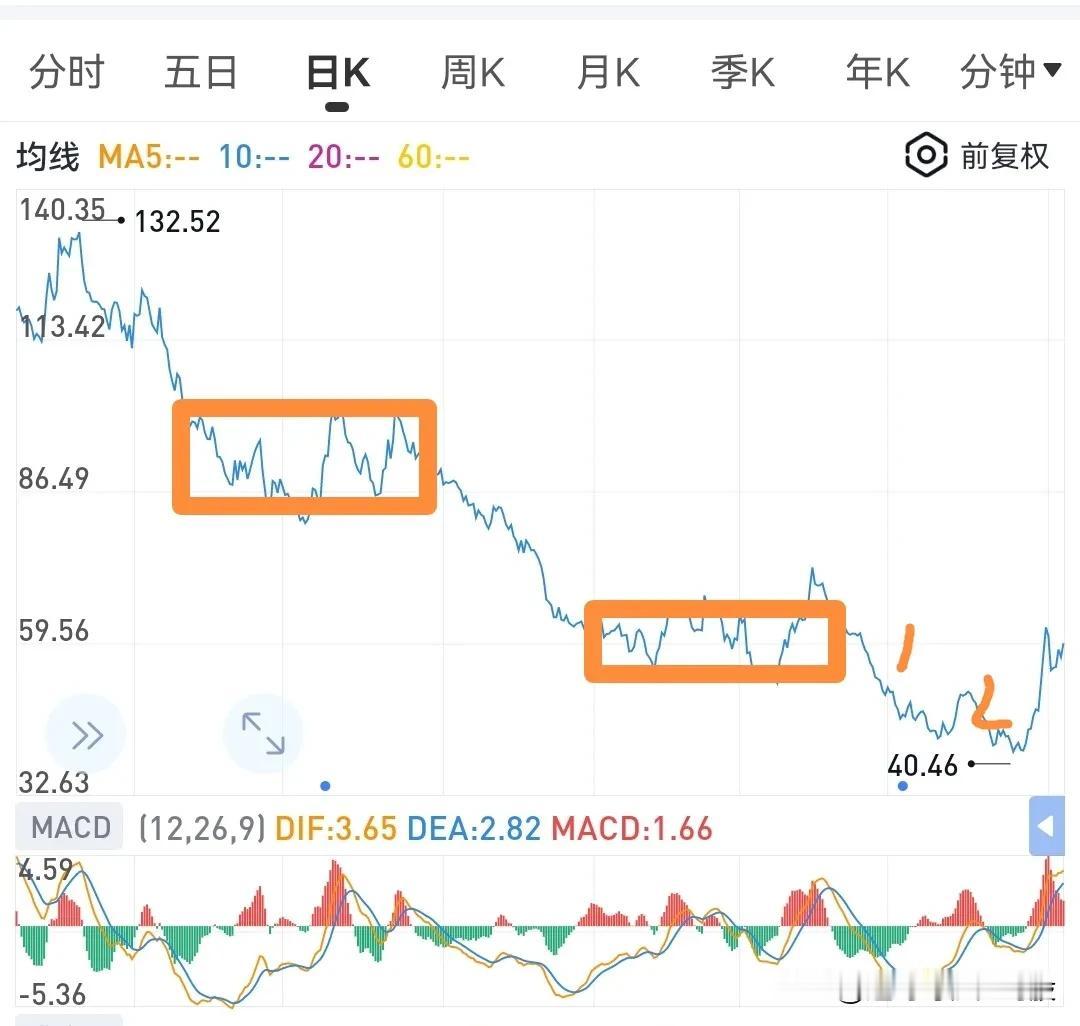 下跌抄底图形分析（四）
下面这个图，是下跌结构中最理想最经典的走势。也是我最喜欢