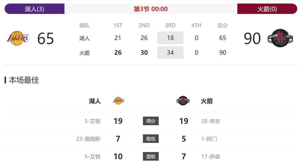 这下应该真稳了吧，都已经领先25分了，要是还能再被逆转了，那就活该被横扫了……