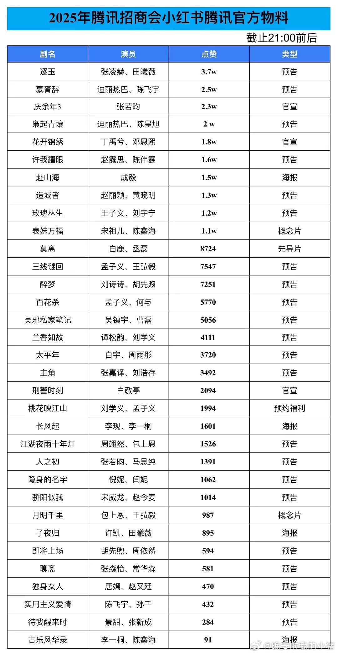 腾讯视频招商大会剧集🍠点赞量排名 ​​​