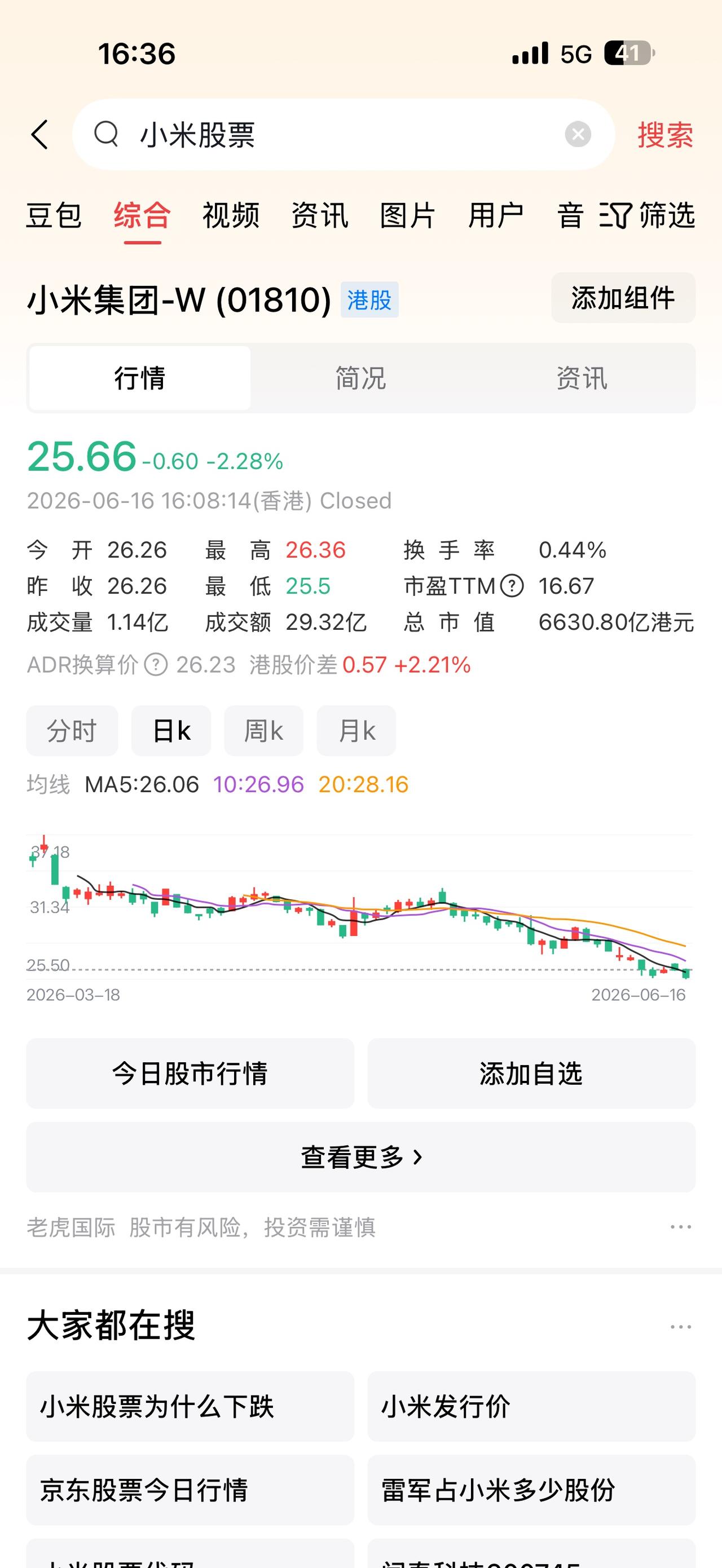 小米这是怎么了，跌跌不休啊
这是不是也进一步验证了，小米在科技主线行情下，把实力