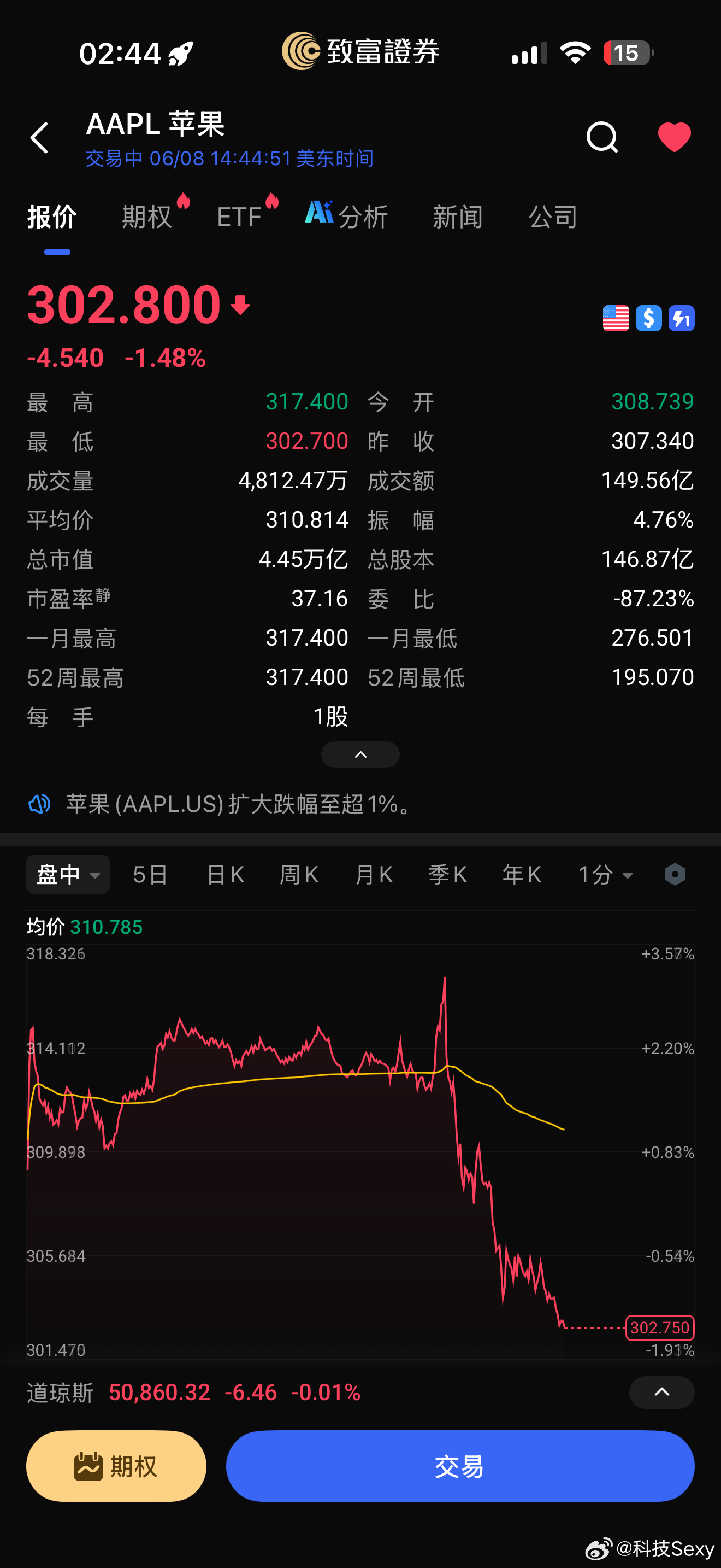 刚开完发布会苹果股价跌了此前还涨了3个点还是没啥颠覆性的创新吧AI也就那样赶紧出