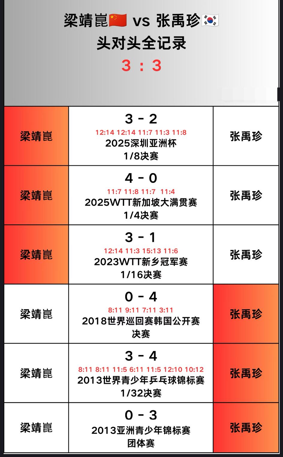 梁靖崑与张禹珍的头对头全记录—2026WTT蒙彼利埃冠军赛男单1/4对阵
梁靖崑