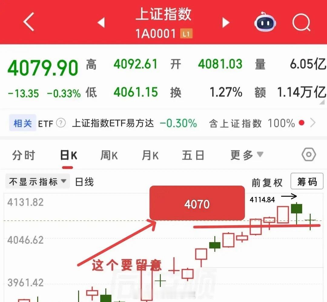 明天的走势就有点关键了，因为这里已经盘整了4天，可能处于一个选择方向的窗口期，从