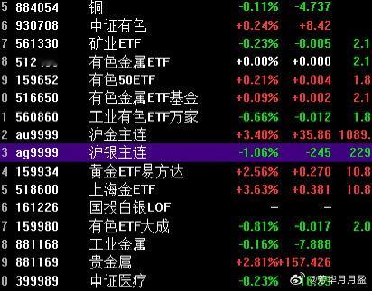 昨晚外围市场一片惨绿，日韩、欧洲全跌，美股盘前更是重挫，美元指数也跟着跳水，黄金