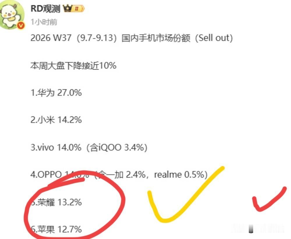 耀子这次销量超过苹果了啊

2026第37周国内，华为销量暴涨，占比27％，荣耀