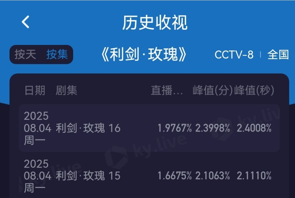 迪丽热巴 利剑玫瑰今日酷云收视率巅峰值破2.4%，依旧保持稳定每集破2的水准。 