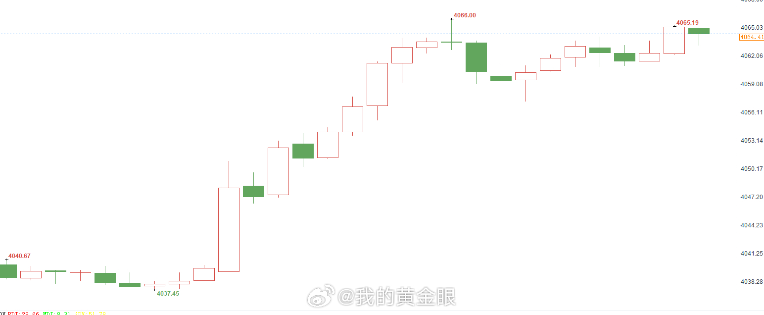 黄金现价4063-4065位置继续，还是常规止损，有上坡自然有下坡。黄金金价 （