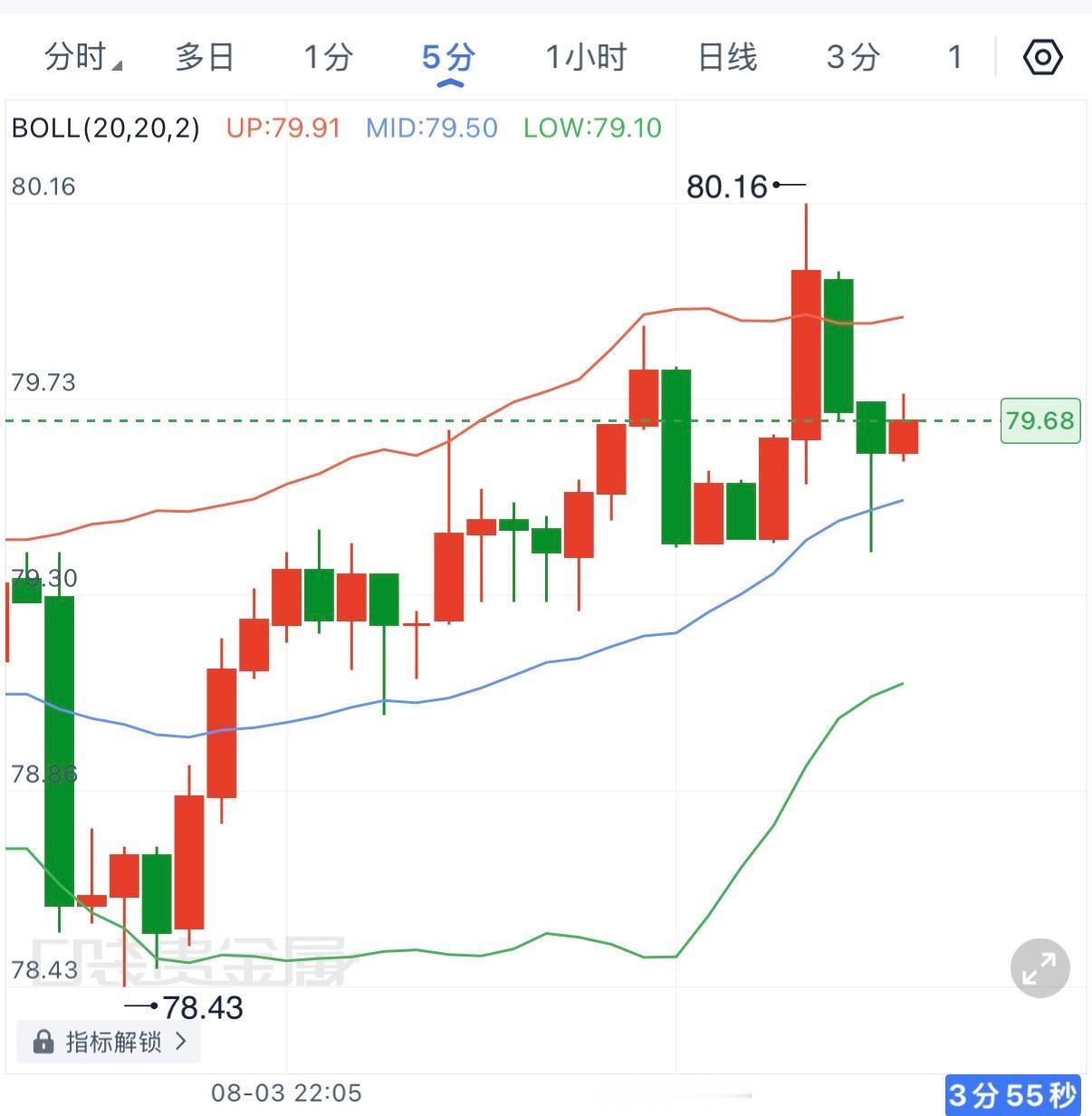 原油在经过消息面的冲击下一度下沉到了78.4附近，但短周期来看，恐慌情绪该被消耗