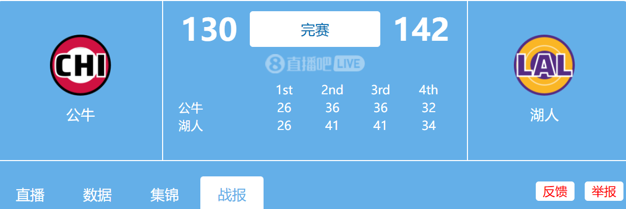 3.13日 NBA常规赛 湖人vs公牛全场比赛录像 夸克网盘分享湖人轻取公牛！东