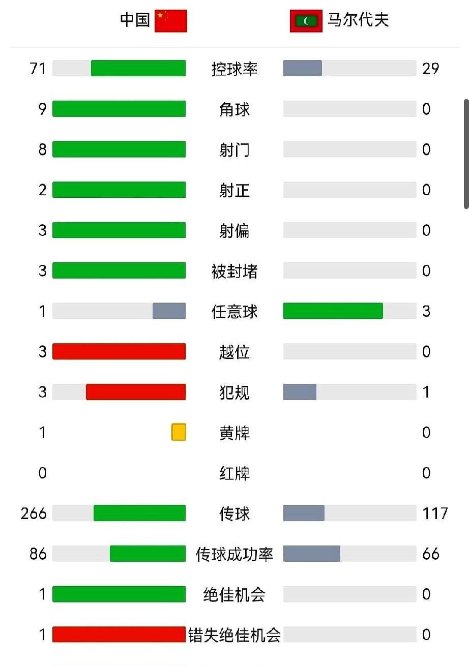 中国男足打马尔代夫，邵佳一的首发名单里直接派上了9个30岁以上的球员，半场打完比