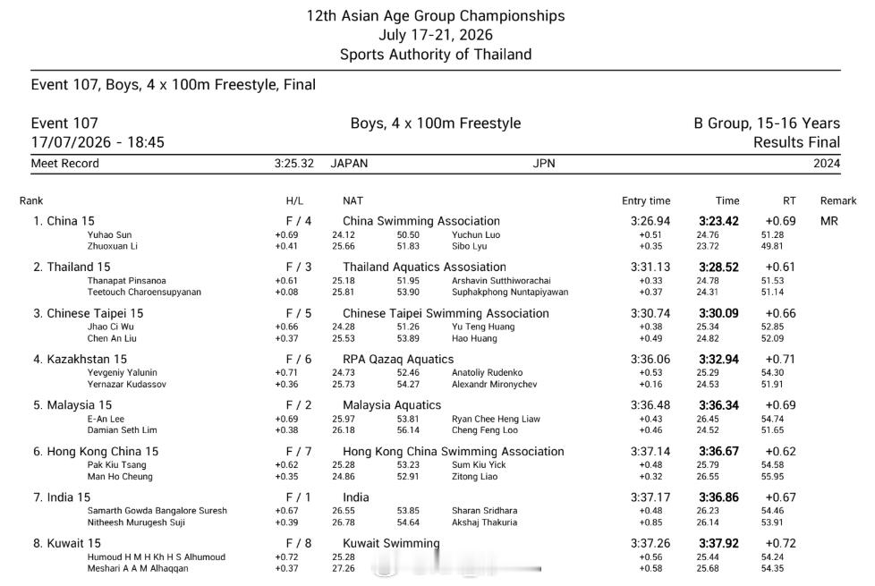 亚洲分龄游泳锦标赛 男4x100自接15-16岁组决赛🇨🇳中国队 3:23.