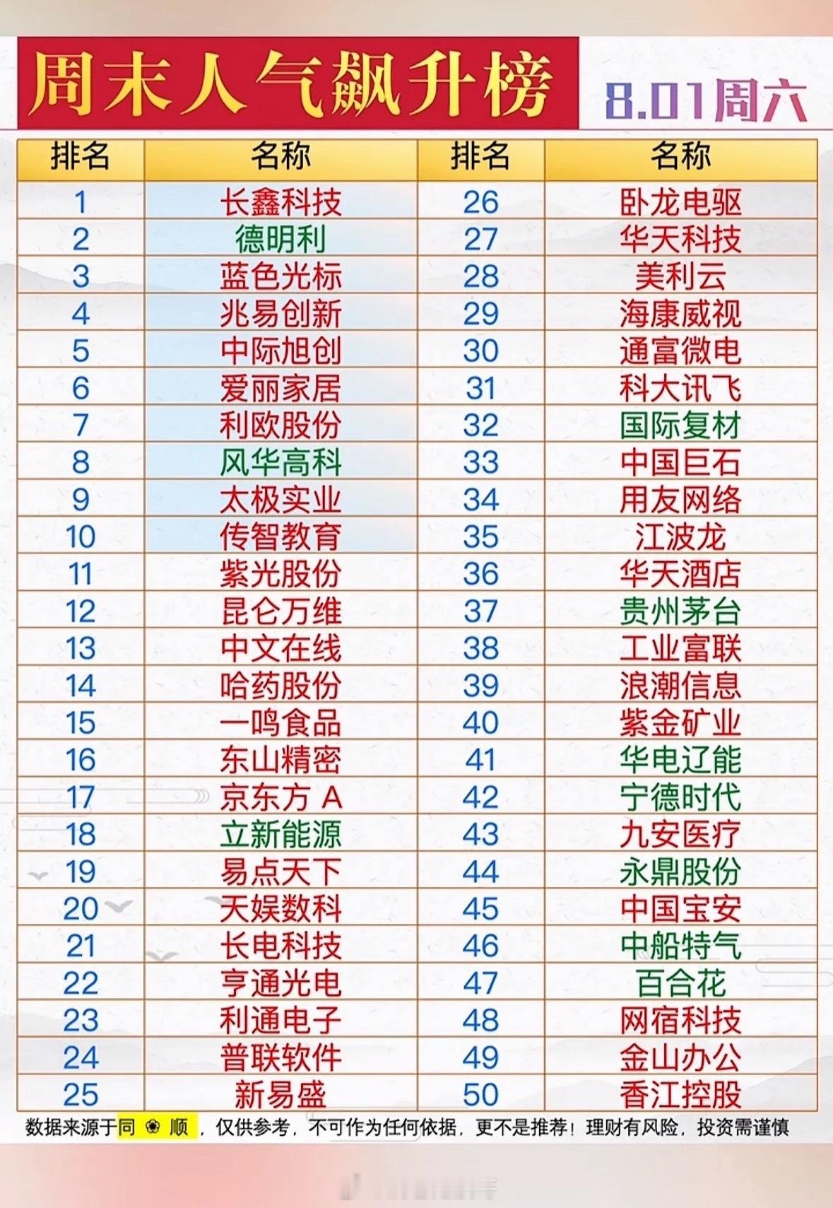 8月1日周末人气飙升榜前50位个股揭晓！📈🔥8月1日周末人气飙升榜前50位个