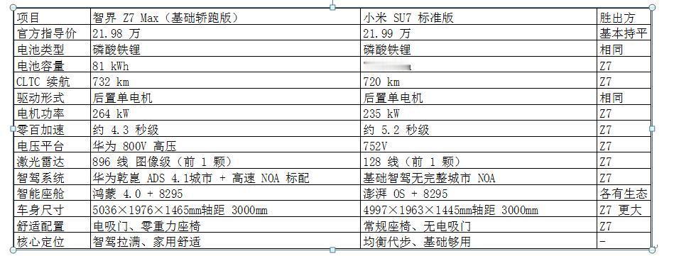 余承东官宣尚界Z7的价格，恰巧比小米SU7便宜100元，这价格定得非常有水平。从