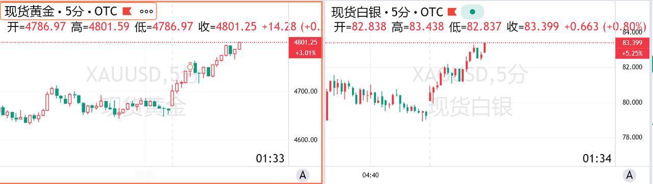 现货黄金重回4800美元
2月3日讯，现货黄金站上4800美元/盎司，日内涨13